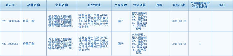 公示:羥苯乙酯與羥苯丁酯CDE登記號已公示